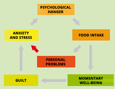Psycological hunger